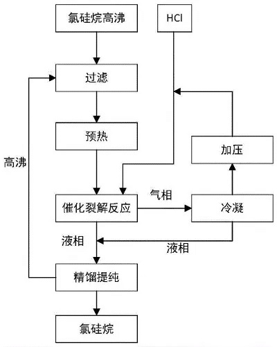 一种结合渣浆处理与裂解反应的氯硅烷高沸物回收工艺